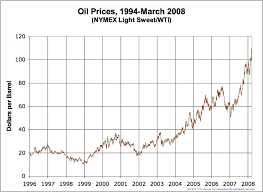 File Oil Prices Medium Term Jpg Wikimedia Commons