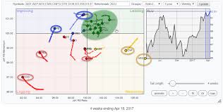 Utilities Xlu Moving Into Leading Quadrant What Are The