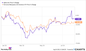 Canada's main stock index rose on thursday, helped by materials stocks and upbeat earnings by aphria inc, with. 3 Reasons Investors Weren T Impressed With Aphria Stock S Q4 Results The Motley Fool