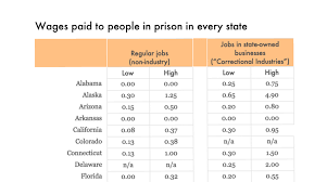 How Much Do Incarcerated People Earn In Each State Prison