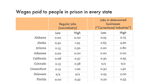 how much do incarcerated people earn in each state prison