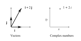 Why Use J For Imaginary Unit