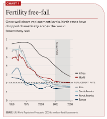 Global fertility rates have dropped sharply across all regions—falling by  more than half from over 5 children per woman in 1950 to around 2.4 today.  The world is on track to dip