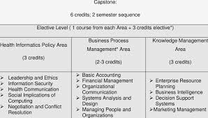Reimagining the bidirectional data and information fl. Health Informatics Curriculum Download Table
