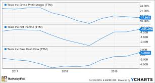 tesla in 4 charts the motley fool