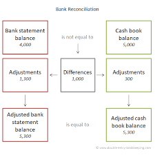Not only is the process used to find out the differences, but also to bring about changes in relevant accounting records to keep the records up to date. Bank Reconciliation Accounting Double Entry Bookkeeping