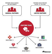 Most venture capital funds are structured as limited partnerships, with the general partner serving as the fund manager (which itself is typically organized as a limited liability company) and acting as the investment adviser to the portfolio companies of the fund (which are usually incorporated as. What Is Venture Capital How It Works