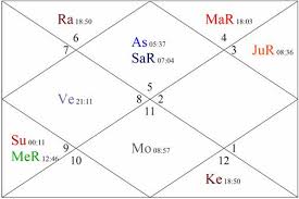 52 Curious Vedic Astrology Chart Dates