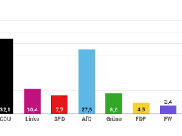 Die cdu hat die landtagswahl in sachsen trotz deutlicher verluste gewonnen. Alle Zahlen Zur Sachsen Wahl 2019 Landtagswahl Sachsen 2019 Alle Ergebnisse Im Uberblick Svz De