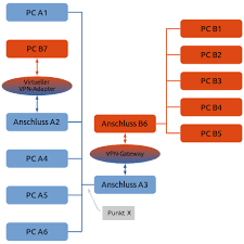A virtual private network (vpn) provides privacy, anonymity and security to users by creating a private network connection across a public network connection. Virtual Private Network Wikipedia