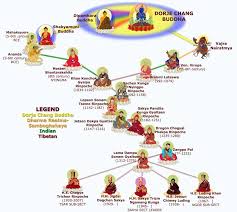 Shakya Lineage Chart Tibetan Buddhism Buddhist Art Buddha