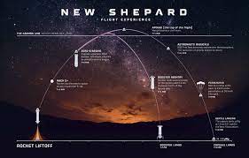 Jeff bezos will be flying to space on the first crewed flight of the new shepard, the rocket ship made by his space company, blue origin. Ydfxkkr75biwcm