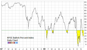 Why Are The Nyse Bullish Percent Signals Failing Seeking