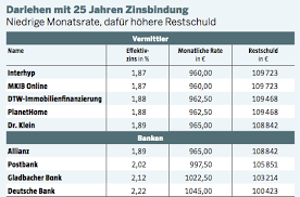 Derzeit gehören die deutsche bank, die crédit argicole s.a. Baufinanzierung Auf Kredit Gebaut So Konnen Sich Darlehensnehmer Vor Risiken Schutzen 05 08 19 Borse Online