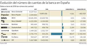 Openbank es un banco online sin comisiones perteneciente al banco santander, el primer banco de españa. Ing Openbank Y Bankinter Los Bancos Que Mas Cuentas Ganaron En 2018 Eleconomista Es