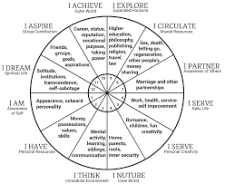 64 Clean 12 Houses Of Astrology Chart