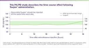 Insulin Glargine Blood Glucose Control Efficacy And Safety