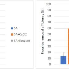 Platinum megatech sdn bhd registration no.: Pdf Combined Natural And Chemical Coagulants To Remove Fluoride From Wastewater