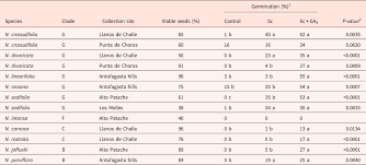 Piramida agung giza 1 pak kap piramida agung giza 2 pai api piramida agung giza 3 bau bahu ubah buah piramida agung giza 4 aku lauk laku luka update terbaru silahkan cek disini: Characterisation Of Seed Dormancy Of 12 Chilean Species Of Nolana Solanaceae From The Coastal Atacama Desert Seed Science Research Cambridge Core