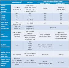 Predicting Disability Outcomes In The Modern Era Of Multiple