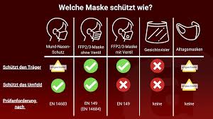 Such masks cover the nose, mouth and chin and may have inhalation and/or exhalation valves. Ffp2 Ce Zertifizierung Ventil Visier Co Apotheke Adhoc