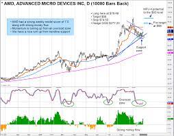 Stock analysis for advanced micro devices inc (amd:nasdaq gs) including stock price, stock chart, company news, key statistics, fundamentals and company profile. Stock Trading Buy Signal Advanced Micro Devices Amd See It Market
