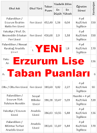 Lise taban puanları, 2021 yılı lgs (liselere giriş sınavı)'na girecek öğrenci adayları lise taban taban puanlarını ve kontenjan sayılarını merak etmeye başladılar. Erzurum Lise Taban Puanlari 2021