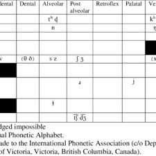 The nato phonetic alphabet, more formally the international radiotelephony spelling alphabet, is the most widely used spelling alphabet. Pdf Acquisition Of Scottish English Phonology An Overview
