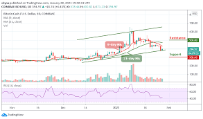 Bitcoin cash price prediction 2025. Bchusd Laptrinhx