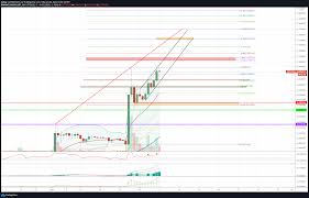 Entdecken sie neue kryptowährungen, die sie ihrem portfolio hinzufügen können. Dogecoin Und Chainlink Nach Dem Allzeithoch Wie Geht Es Nun Weiter