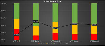 How To Calculate An Employee Net Promoter Score