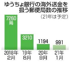 ゆうちょ送金で資金洗浄疑い報告 千葉日報オンライン