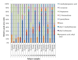 color stacked bar chart of the 11 most significant mvocs