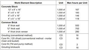 Advanced Masonry Construction