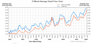 Gas Price Gas Price Yearly Chart