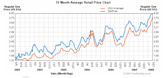 gas price gas price yearly chart