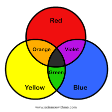Mix the colors yellow + blue = green. What Does Yellow Plus Blue Equal Quora