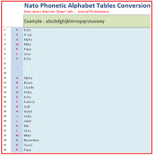Different variations of the phonetic it was originally developed by the international civil aviation organization and subsequently adopted by nato (north atlantic treaty organisation). Nato Phonetic Alphabet Tables Conversion Inner Alignment Perth