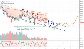 eurhkd chart rate and analysis tradingview