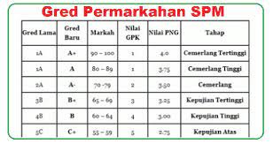Sila pilih jenis sijil dan pangkat bagi peperiksaan berkenaan. Gred Permarkahan Untuk Mata Pelajaran Subjek Spm Bumi Gemilang