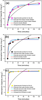 Furthermore, data from the literature have been analysed and a comparison of the best t. Figure 9 Synthesis Of Mgo Micro Rods Coated With Charred Dextrose And Its Application For The Adsorption Of Selected Heavy Metals From Synthetic And Real Groundwater Springerlink