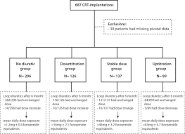 changes in loop diuretic dose and outcome after cardiac