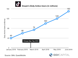 Users of chinese app store can only find douyin, whereas if you're using overseas apple store you will only find. 8 Lessons From The Rise Of Douyin Tik Tok Ggv Capital