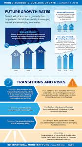 We did not find results for: Imf World Economic Outlook Weo Update January 2016