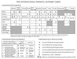 Ipa vowel chart with audio. How Many Sounds Are There In The International Phonetic Alphabet Quora