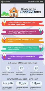 The interest rate for home loan is 10.25% upto 25 lacs and later 10.65%. Axis Bank Home Loan At Lowest Interest Rates 8 65 Apply Online Now