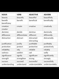 Preposition adverb verb noun adjective. List Of Verbs Nouns Adjectives Adverbs Build Cute766