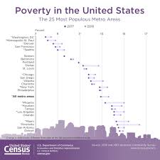 san antonio ranked among nations highest poverty cities