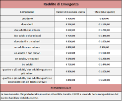 172 del 20 luglio 2021 è stato pubblicato il decreto 30 aprile 2021, recante disposizioni relative alle modalità di erogazione del reddito di. Reddito Di Emergenza Ecco Chi Ne Ha Diritto