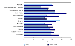 Age Standardized Flu Vaccination Rates Population Aged 12